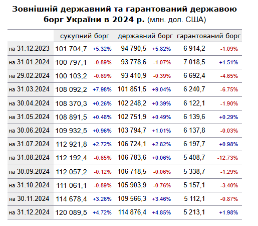 зовнішній держборг україни 2024