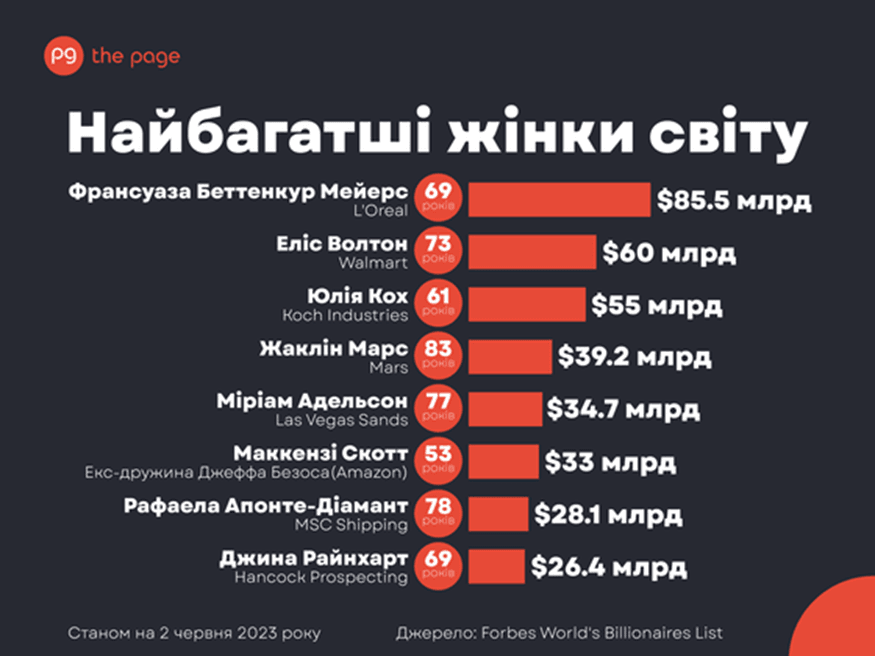 найбагатші жінки світу рейтинг